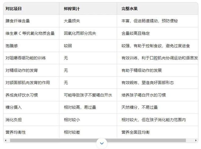 彩神vll鲜榨果汁VS新鲜水果哪个更适合孩子？聪明的家长都这么选！(图5)