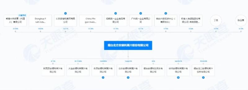 彩神vll涉事企业已暂停营业！安德利被曝收烂果统一参股近20%(图3)