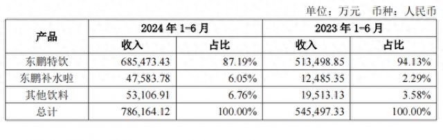 饮料市场风云变幻百亿级东鹏特饮何以逆势上扬？彩神vll