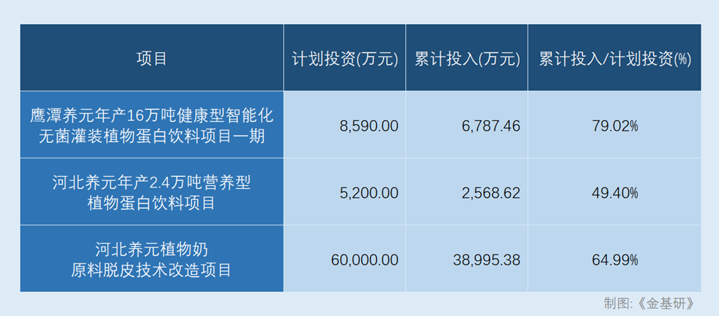 彩神vll养元饮品：植物蛋白饮料市场规模持续增长 稳存量+创增量赋能业(图3)