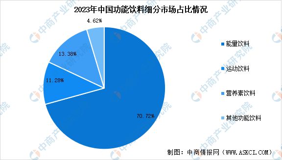彩神vll2024年中国功能饮料市场现状及行业发展趋势预测分析(图2)