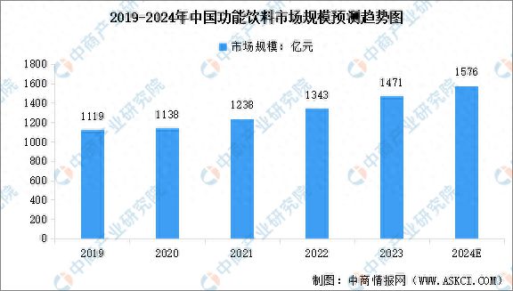 彩神vll2024年中国功能饮料市场现状及行业发展趋势预测分