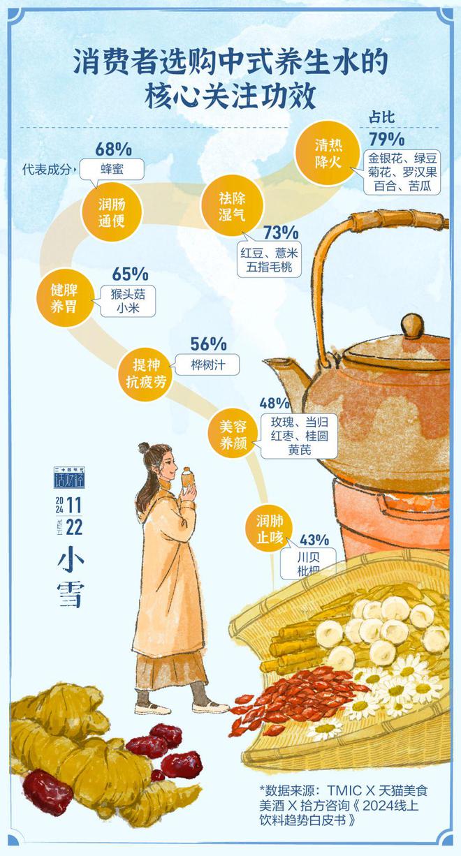 彩神vll小雪｜中式养生水“熬”出头了？(图2)