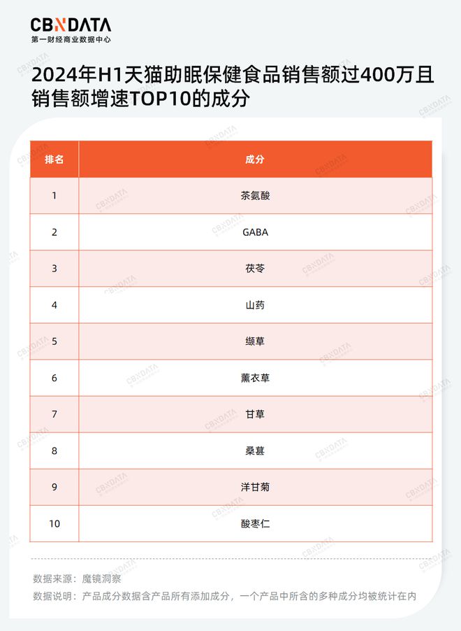 彩神vll助眠食品饮料成为新蓝海市场！(图3)