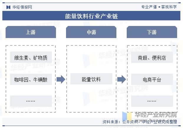 彩神vll2024年中国能量饮料行业现状及趋势分析（附产业链结构、市场规模及重点企业）「图」(图3)