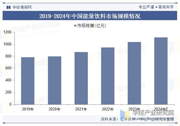 彩神vll2024年中国能量饮料行业现状及趋势分析（附产业链结构、市场规模及重点企业）「图」(图4)