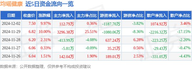 12月2日均瑶健康涨停分析：植物奶饮料幽门螺杆菌概念概念热股