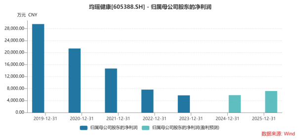 彩神vll均瑶健康深陷业绩增长困局：乳酸菌销量败退 益生菌业务难扛业绩大旗(图1)
