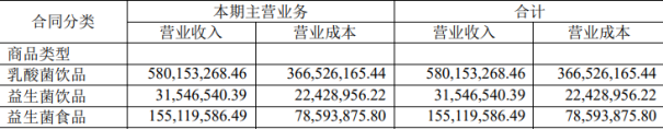 彩神vll均瑶健康深陷业绩增长困局：乳酸菌销量败退 益生菌业务难扛业绩大旗(图5)