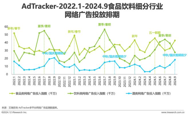 食品饮料行业网络彩神vll营销监测报告(图4)