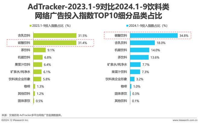 食品饮料行业网络彩神vll营销监测报告(图10)