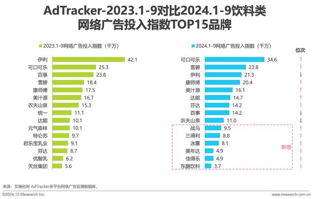 食品饮料行业网络彩神vll营销监测报告(图11)