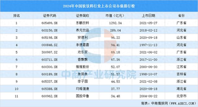 2024年中国软饮料行业上市公司市值排行榜彩神vll