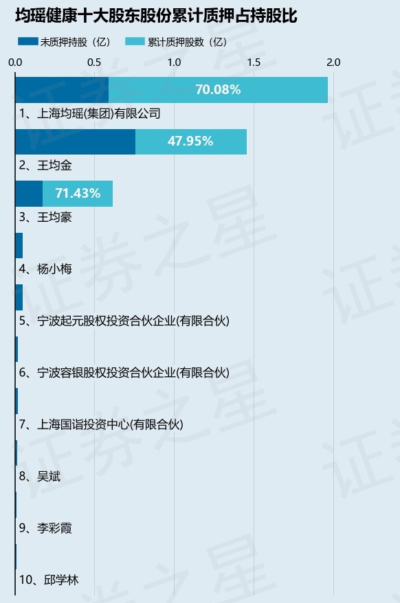 彩神vll均瑶健康（605388）股东上海均瑶(集团)有限公司质押1700万股占总股本283%(图2)