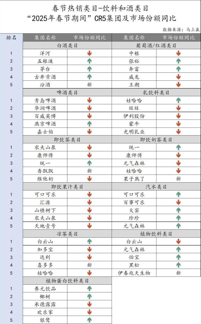 果子熟了、三只松鼠、君乐宝、伊春白桦树汁…多家食企上榜春节消费市场跑出黑马！(图3)