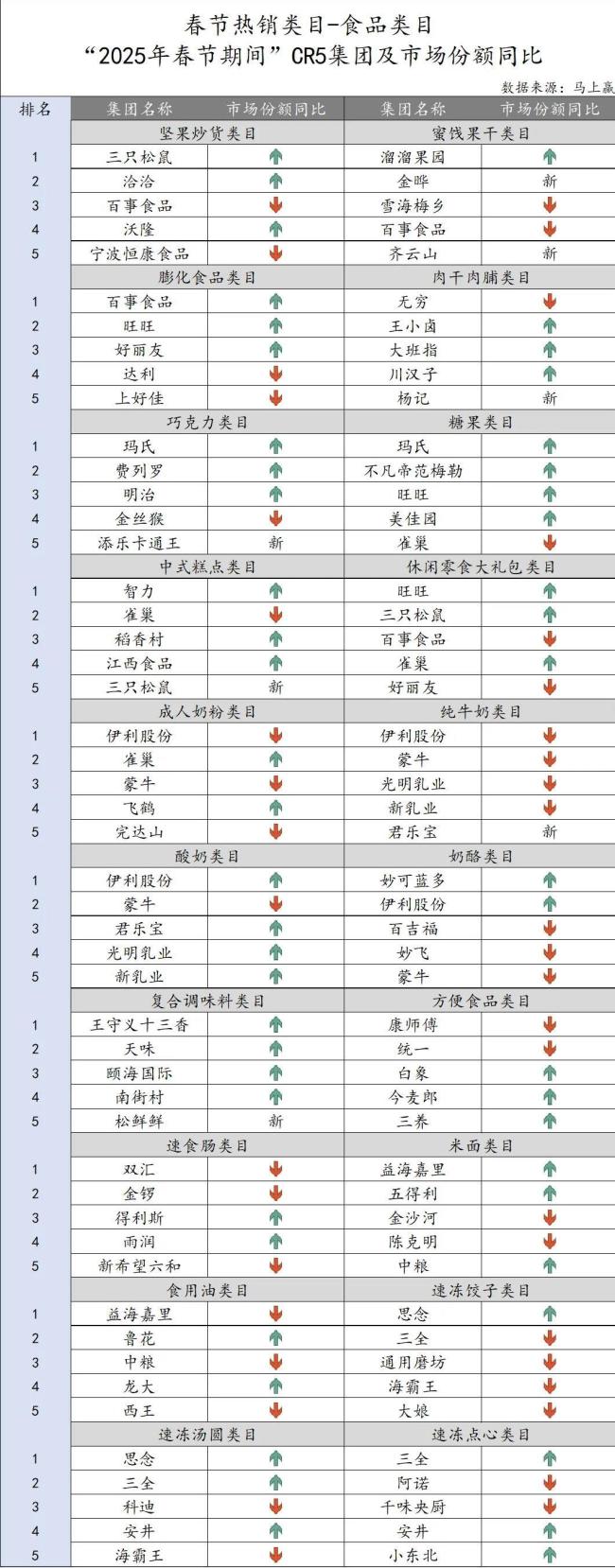 果子熟了、三只松鼠、君乐宝、伊春白桦树汁…多家食企上榜春节消费市场跑出黑马！(图5)