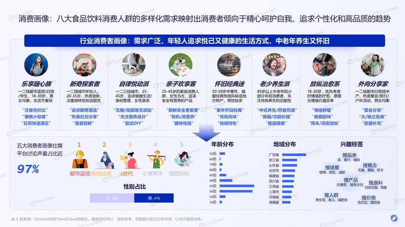 彩神vll2024年饮料新品趋势报告：中国胃觉醒全民争做百岁老人Flywheel飞未(图3)