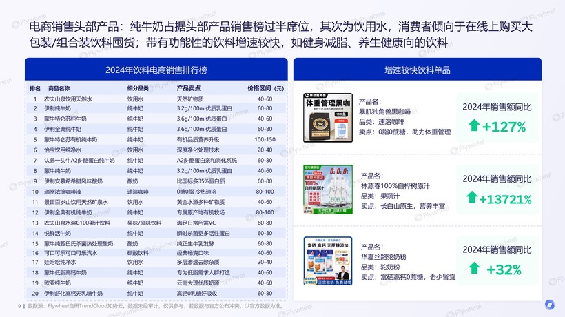 彩神vll2024年饮料新品趋势报告：中国胃觉醒全民争做百岁老人Flywheel飞未(图2)