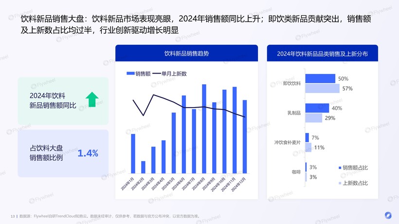 彩神vll2024年饮料新品趋势报告：中国胃觉醒全民争做百岁老人Flywheel飞未(图4)