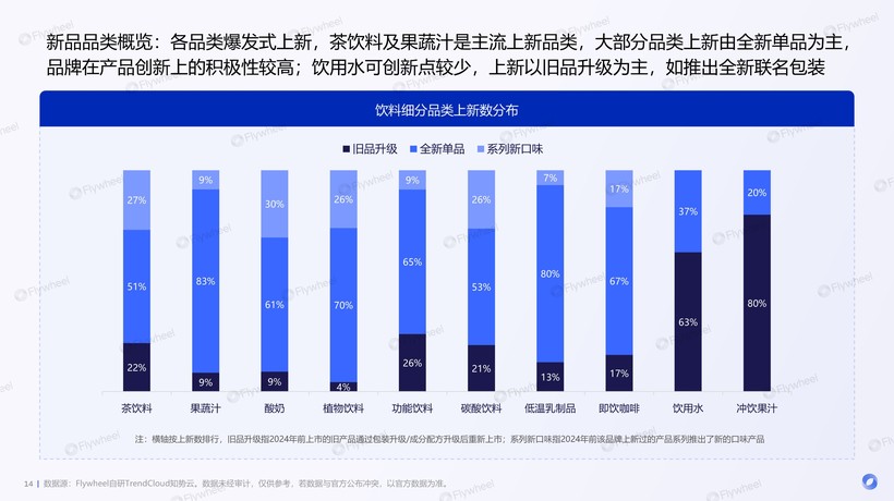 彩神vll2024年饮料新品趋势报告：中国胃觉醒全民争做百岁老人Flywheel飞未(图5)