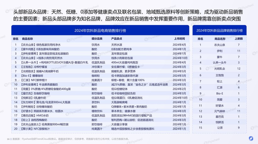 彩神vll2024年饮料新品趋势报告：中国胃觉醒全民争做百岁老人Flywheel飞未(图7)