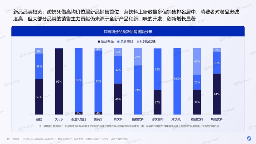 彩神vll2024年饮料新品趋势报告：中国胃觉醒全民争做百岁老人Flywheel飞未(图6)