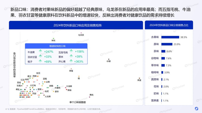 彩神vll2024年饮料新品趋势报告：中国胃觉醒全民争做百岁老人Flywheel飞未(图8)