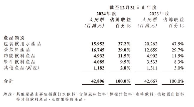 饮用水大战硝彩神vll烟弥漫农夫山泉去年收入429亿茶饮、果