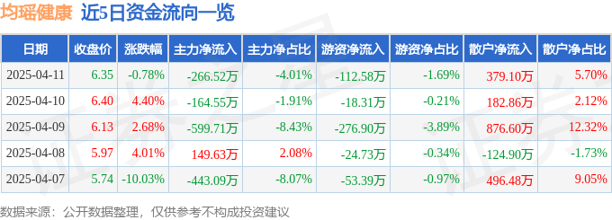 彩神vll股票行情快报：均瑶健康（605388）4月11日主