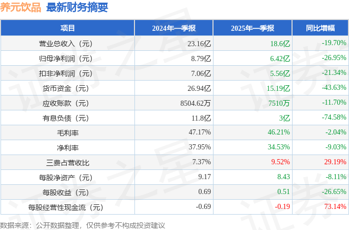 养元饮品（603156）2025年一季报简析：净利润减269