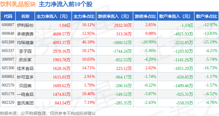 饮料彩神vll乳品板块5月26日涨131%均瑶健康领涨主力资金净流入3亿元(图2)