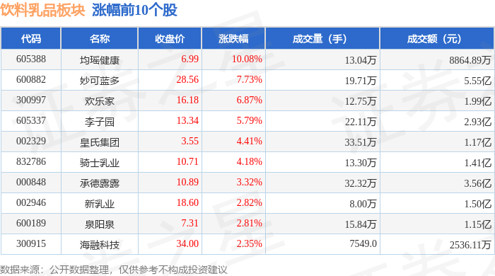 饮料彩神vll乳品板块5月26日涨131%均瑶健康领涨主力资金净流入3亿元(图1)