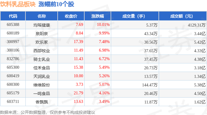 饮料乳品板块5月27日涨131%均瑶健康领涨主力资金净流入3彩神vll11亿元(图1)