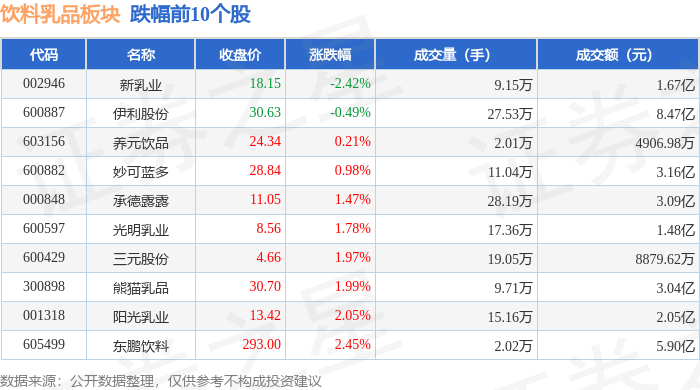 饮料乳品板块5月27日涨131%均瑶健康领涨主力资金净流入3彩神vll11亿元(图2)
