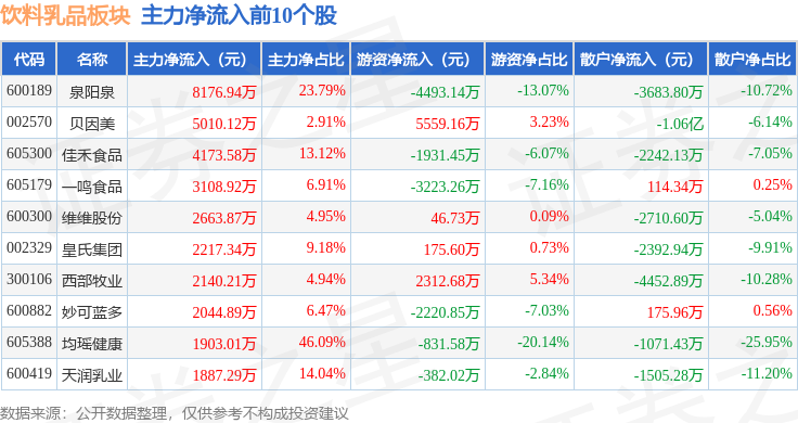 饮料乳品板块5月27日涨131%均瑶健康领涨主力资金净流入3彩神vll11亿元(图3)