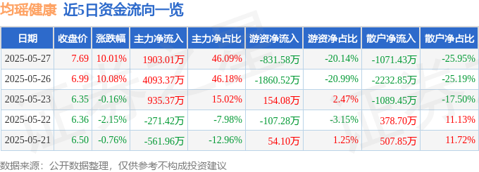 5月27日均瑶健康涨停：饮料植物奶乳业（奶粉彩神vll）概念热股(图1)