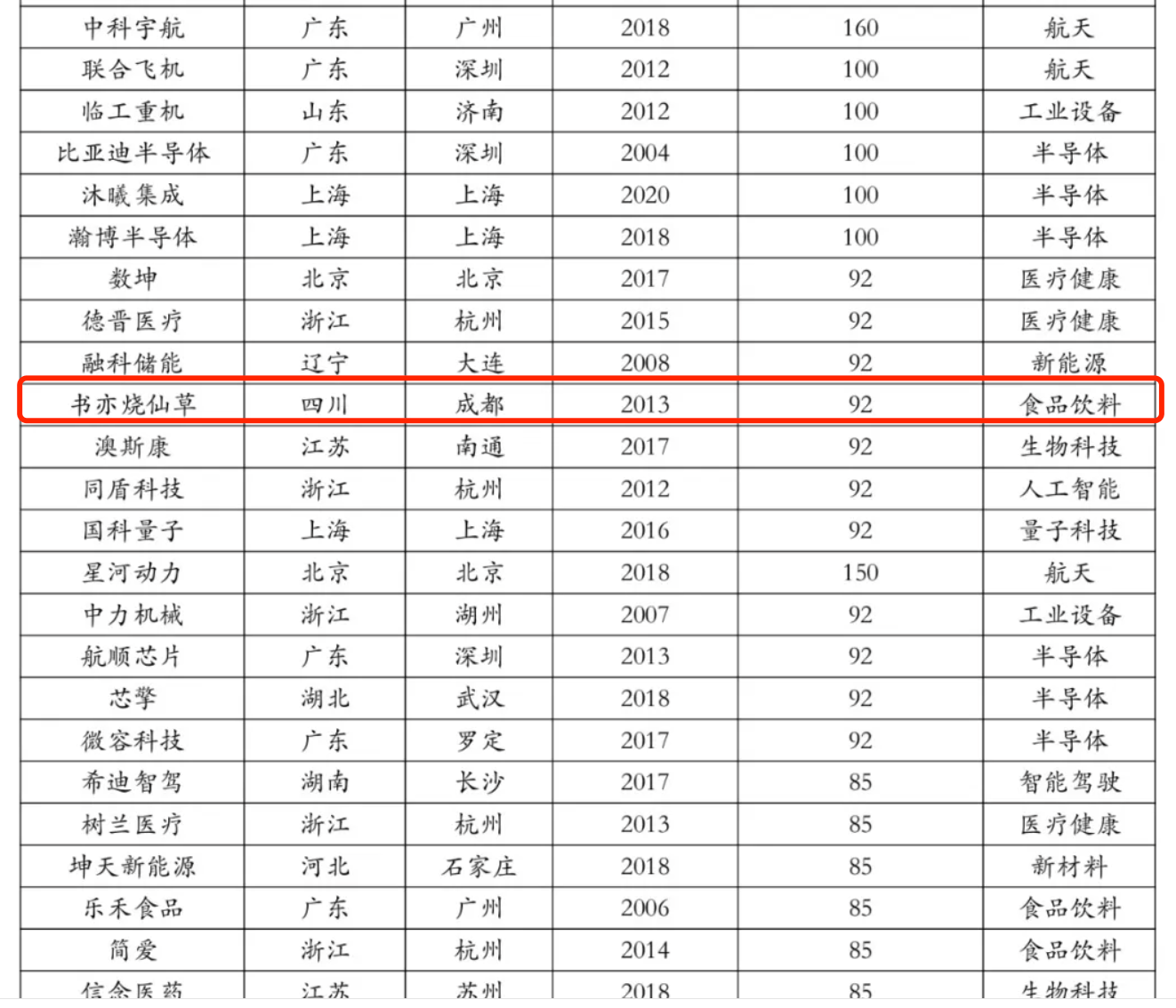 彩神vll《中国独角兽排行榜2025》出炉 书亦烧仙草实力上榜(图1)