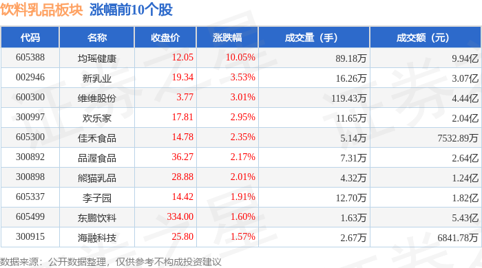 彩神vll饮料乳品板块6月9日涨121%均瑶健康领涨主力资金净流入201亿元(图1)