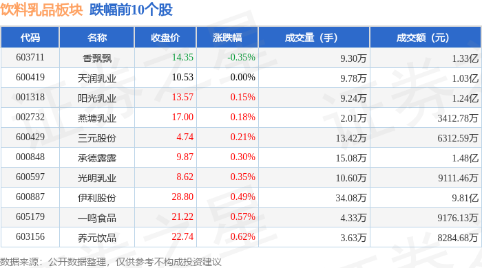 彩神vll饮料乳品板块6月9日涨121%均瑶健康领涨主力资金净流入201亿元(图2)