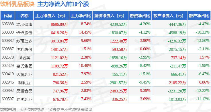 彩神vll饮料乳品板块6月9日涨121%均瑶健康领涨主力资金净流入201亿元(图3)