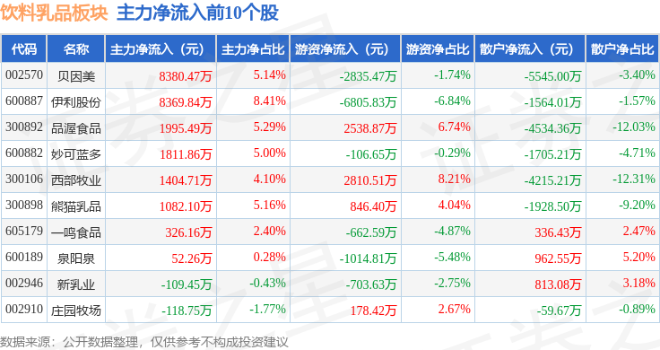 彩神vll饮料乳品板块6月10日跌012%均瑶健康领跌主力资金净流出141亿元(图3)