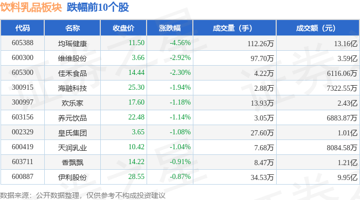 彩神vll饮料乳品板块6月10日跌012%均瑶健康领跌主力资金净流出141亿元(图2)