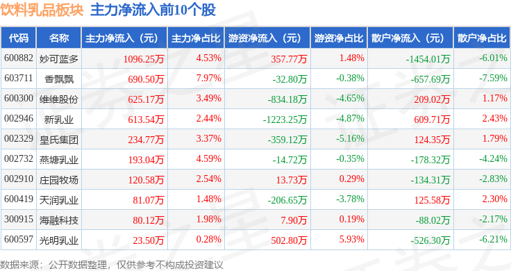 彩神vll饮料乳品板块6月11日跌005%均瑶健康领跌主力资金净流出386亿元(图3)