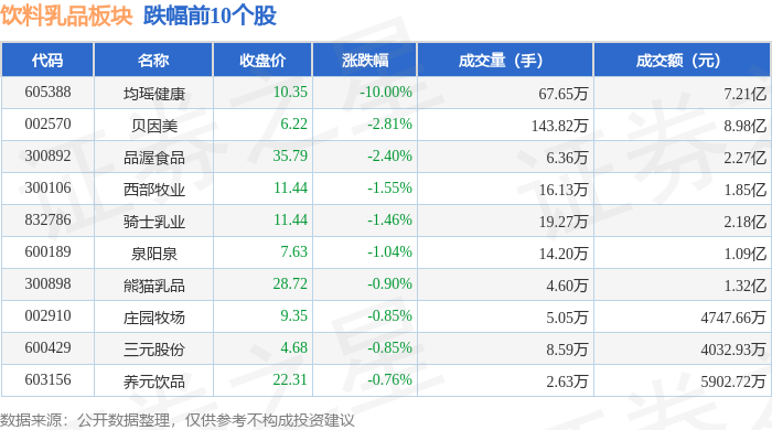 彩神vll饮料乳品板块6月11日跌005%均瑶健康领跌主力资金净流出386亿元(图2)