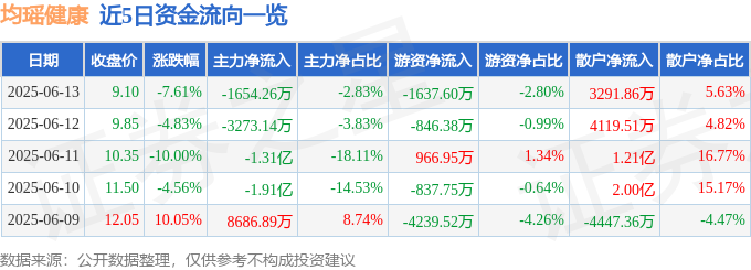 彩神vll均瑶健康（605388）6月13日主力资金净卖出165426万元
