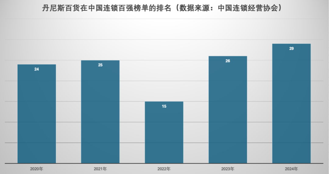 彩神vll实探郑州“超市王”丹尼斯：立足河南28年有何“经营密码”？(图1)