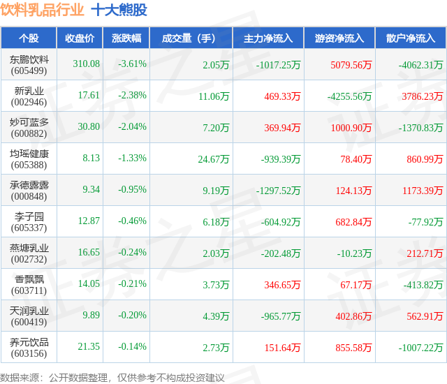彩神vll7月2日饮料乳品行业十大熊股一览(图1)