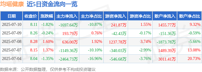 彩神vll均瑶健康（605388）7月10日主力资金净卖出169764万元(图1)