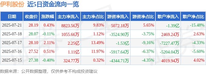 股票行情快报：伊利股份（600887）7月21日主力资金净买入882356万元彩神vll(图1)