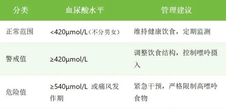 彩神vll尿酸高≠禁食高蛋白！别再盲目忌口科学分级饮食法来了(图1)